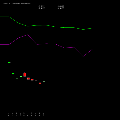 YESBANK 20 CE (CALL) 25 August 2026 options price chart analysis Yes Bank Limited 