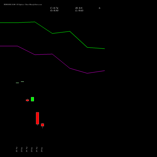 YESBANK 21.00 CE (CALL) 27 October 2026 options price chart analysis Yes Bank Limited 