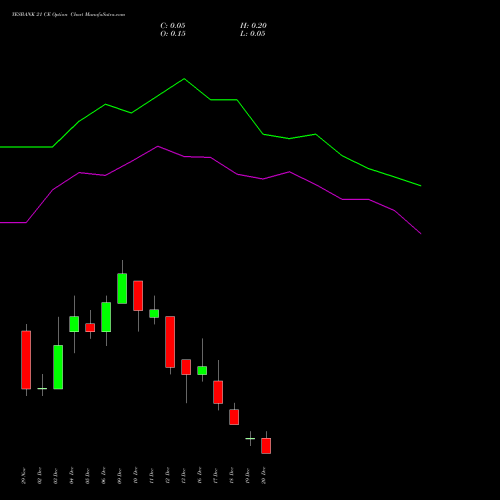 YESBANK 21 CE CALL indicators chart analysis Yes Bank Limited options price chart strike 21 CALL