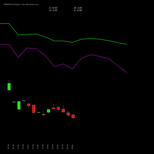 YESBANK 21 CE (CALL) 27 January 2026 options price chart analysis Yes Bank Limited 