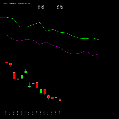 YESBANK 21 CE (CALL) 28 April 2026 options price chart analysis Yes Bank Limited 