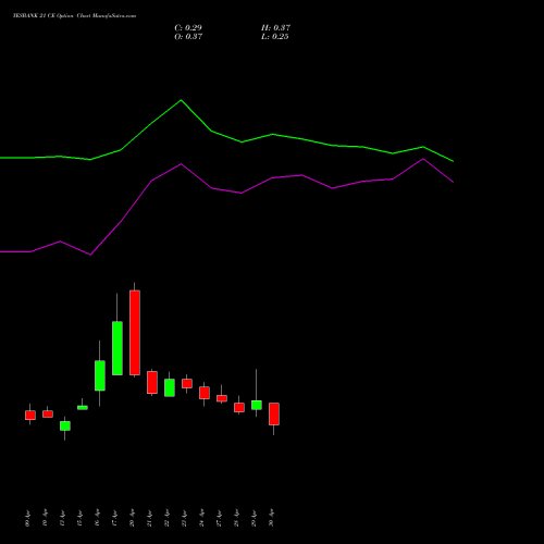 YESBANK 21 CE (CALL) 26 May 2026 options price chart analysis Yes Bank Limited 