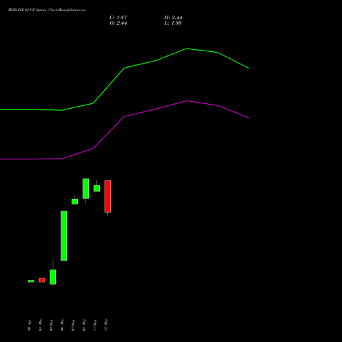 YESBANK 21 CE (CALL) 30 June 2026 options price chart analysis Yes Bank Limited 