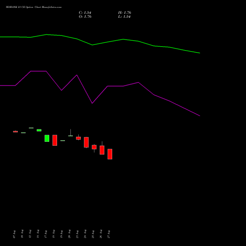 YESBANK 21 CE (CALL) 29 September 2026 options price chart analysis Yes Bank Limited 