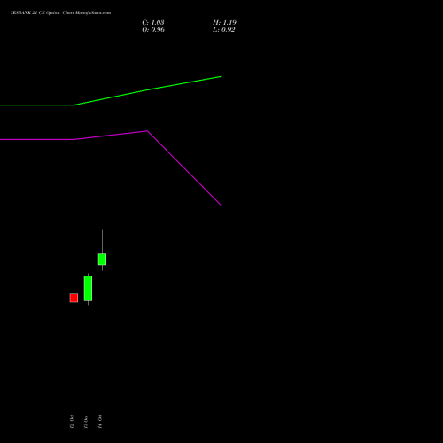 YESBANK 21 CE (CALL) 23 November 2026 options price chart analysis Yes Bank Limited 