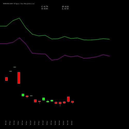 YESBANK 22.00 CE (CALL) 30 March 2026 options price chart analysis Yes Bank Limited 