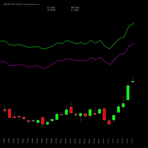 YESBANK 22.00 CE (CALL) 30 June 2026 options price chart analysis Yes Bank Limited 