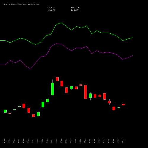 YESBANK 22.00 CE (CALL) 28 July 2026 options price chart analysis Yes Bank Limited 