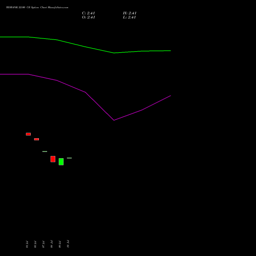 YESBANK 22.00 CE (CALL) 25 August 2026 options price chart analysis Yes Bank Limited 