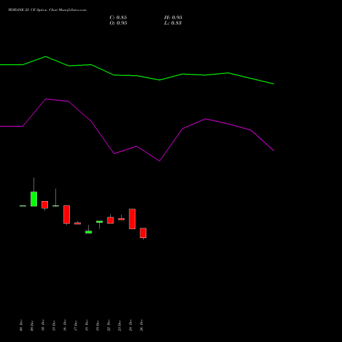 YESBANK 22 CE (CALL) 24 February 2026 options price chart analysis Yes Bank Limited 