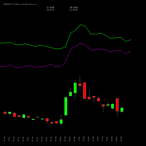 YESBANK 22 CE (CALL) 30 June 2026 options price chart analysis Yes Bank Limited 