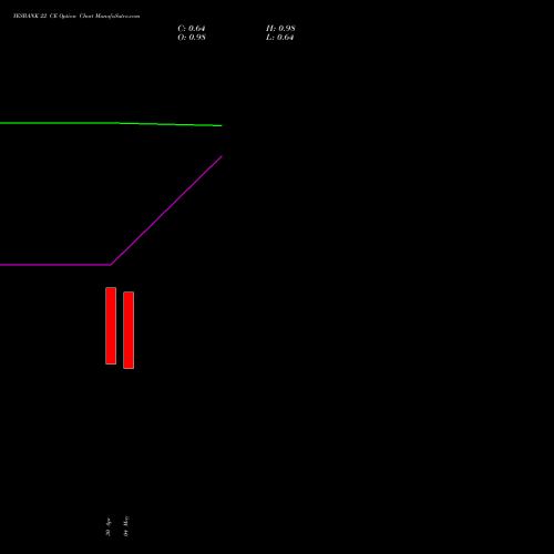 YESBANK 22 CE (CALL) 28 July 2026 options price chart analysis Yes Bank Limited 
