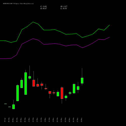 YESBANK 23.00 CE (CALL) 30 June 2026 options price chart analysis Yes Bank Limited 