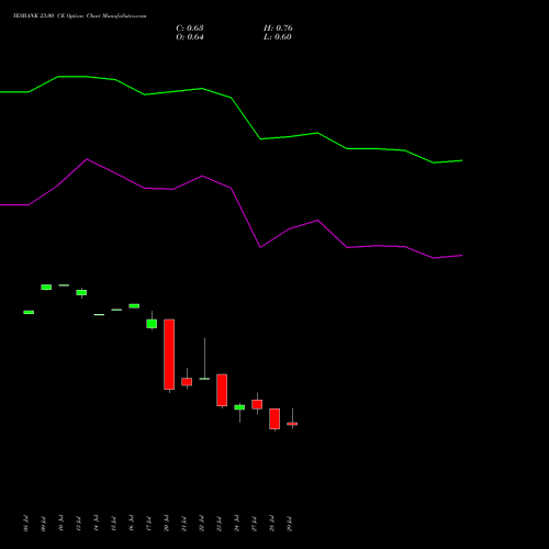 YESBANK 23.00 CE (CALL) 25 August 2026 options price chart analysis Yes Bank Limited 
