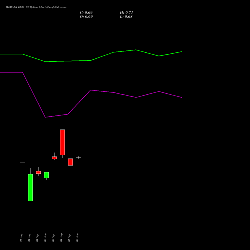 YESBANK 23.00 CE (CALL) 27 October 2026 options price chart analysis Yes Bank Limited 