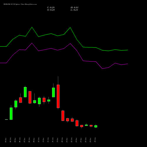 YESBANK 23 CE (CALL) 24 February 2026 options price chart analysis Yes Bank Limited 