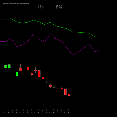 YESBANK 23 CE (CALL) 30 March 2026 options price chart analysis Yes Bank Limited 