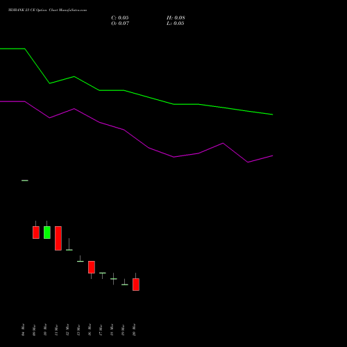 YESBANK 23 CE (CALL) 28 April 2026 options price chart analysis Yes Bank Limited 