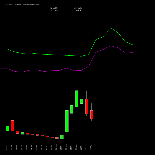 YESBANK 23 CE (CALL) 26 May 2026 options price chart analysis Yes Bank Limited 