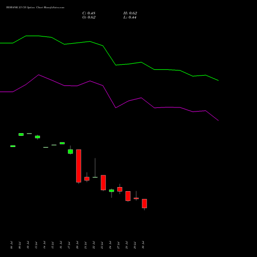 YESBANK 23 CE (CALL) 25 August 2026 options price chart analysis Yes Bank Limited 