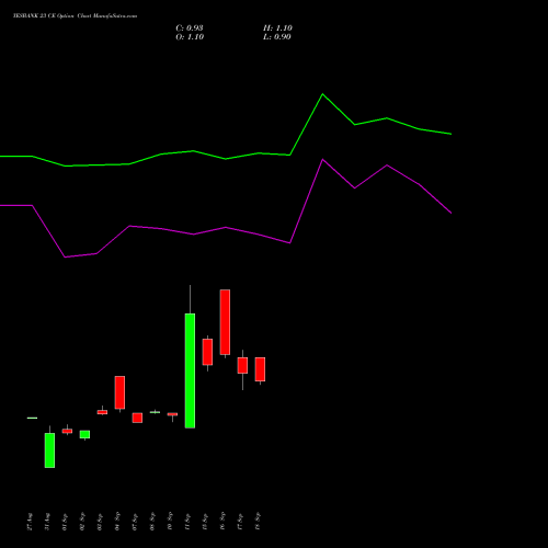 YESBANK 23 CE (CALL) 27 October 2026 options price chart analysis Yes Bank Limited 
