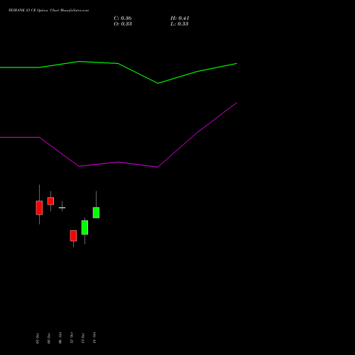 YESBANK 23 CE (CALL) 23 November 2026 options price chart analysis Yes Bank Limited 
