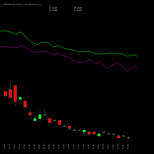 YESBANK 24.00 CE (CALL) 28 April 2026 options price chart analysis Yes Bank Limited 