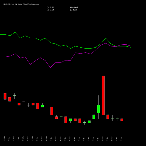 YESBANK 24.00 CE (CALL) 26 May 2026 options price chart analysis Yes Bank Limited 