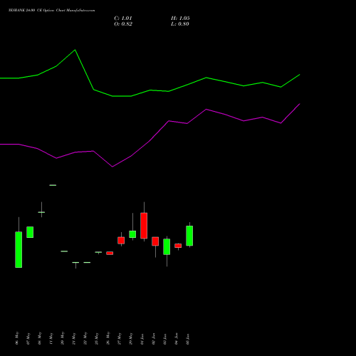 YESBANK 24.00 CE (CALL) 28 July 2026 options price chart analysis Yes Bank Limited 