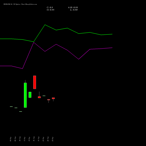 YESBANK 24 CE (CALL) 23 November 2026 options price chart analysis Yes Bank Limited 