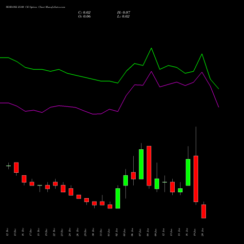 YESBANK 25.00 CE (CALL) 27 January 2026 options price chart analysis Yes Bank Limited 