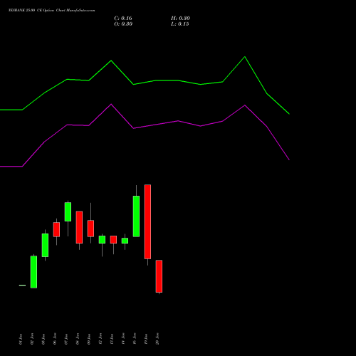 YESBANK 25.00 CE (CALL) 24 February 2026 options price chart analysis Yes Bank Limited 