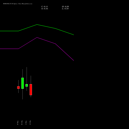 YESBANK 25 CE (CALL) 26 May 2026 options price chart analysis Yes Bank Limited 