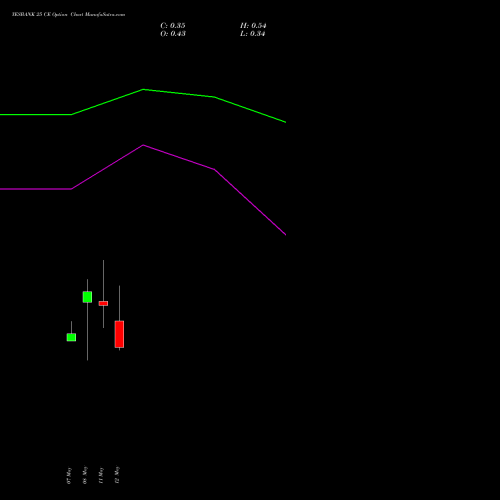 YESBANK 25 CE (CALL) 30 June 2026 options price chart analysis Yes Bank Limited 