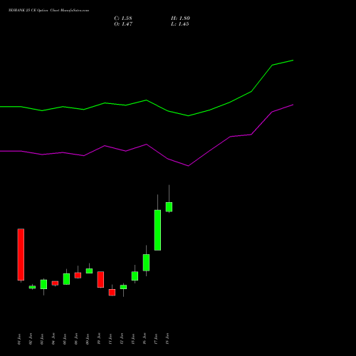 YESBANK 25 CE (CALL) 28 July 2026 options price chart analysis Yes Bank Limited 