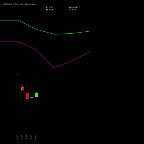 YESBANK 25 CE (CALL) 25 August 2026 options price chart analysis Yes Bank Limited 