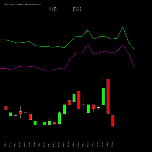 YESBANK 26.00 CE (CALL) 24 February 2026 options price chart analysis Yes Bank Limited 
