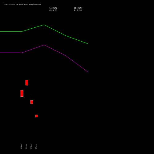YESBANK 26.00 CE (CALL) 30 March 2026 options price chart analysis Yes Bank Limited 