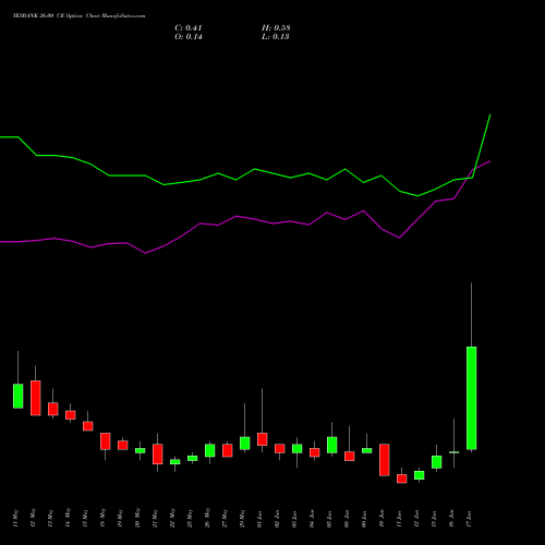 YESBANK 26.00 CE (CALL) 30 June 2026 options price chart analysis Yes Bank Limited 