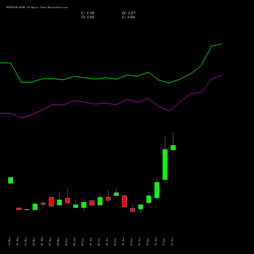 YESBANK 26.00 CE (CALL) 28 July 2026 options price chart analysis Yes Bank Limited 
