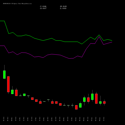 YESBANK 26 CE (CALL) 27 January 2026 options price chart analysis Yes Bank Limited 