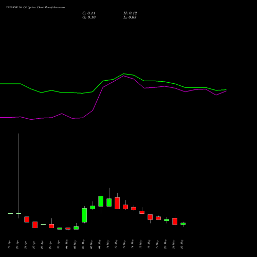 YESBANK 26 CE (CALL) 30 June 2026 options price chart analysis Yes Bank Limited 