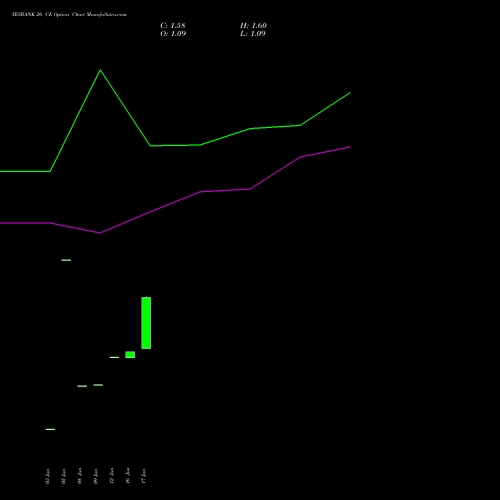 YESBANK 26 CE (CALL) 25 August 2026 options price chart analysis Yes Bank Limited 