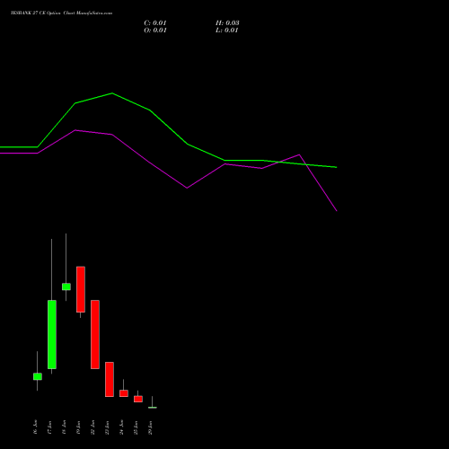YESBANK 27 CE (CALL) 30 June 2026 options price chart analysis Yes Bank Limited 