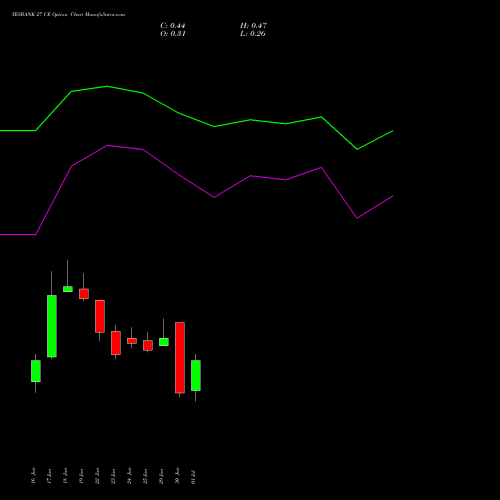 YESBANK 27 CE (CALL) 28 July 2026 options price chart analysis Yes Bank Limited 