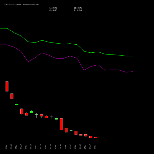 YESBANK 27 CE (CALL) 25 August 2026 options price chart analysis Yes Bank Limited 