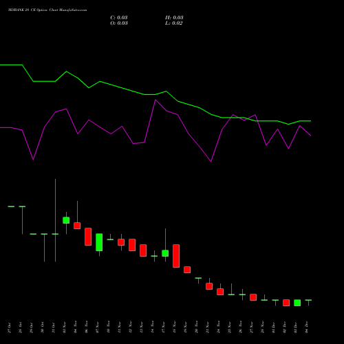 Live YESBANK 28 CE (CALL) 30 December 2025 options price chart analysis Yes Bank Limited 