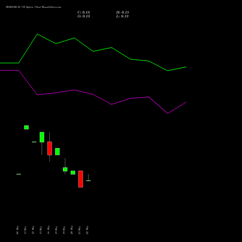 YESBANK 28 CE (CALL) 28 July 2026 options price chart analysis Yes Bank Limited 