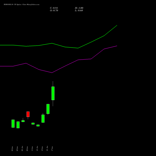 YESBANK 28 CE (CALL) 25 August 2026 options price chart analysis Yes Bank Limited 