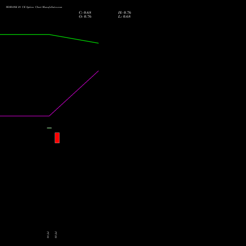 YESBANK 28 CE (CALL) 29 September 2026 options price chart analysis Yes Bank Limited 